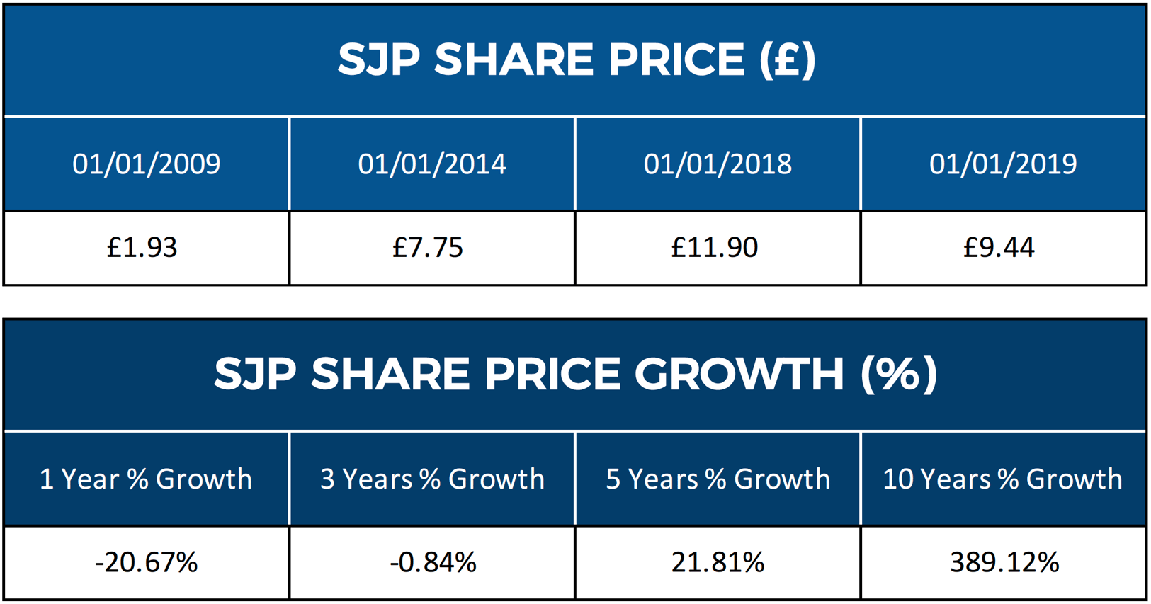 St James's Place Share Price (LON STJ)